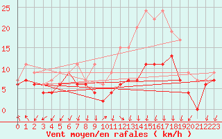 Courbe de la force du vent pour Ambrieu (01)