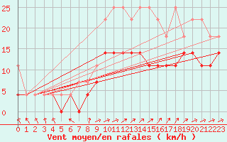 Courbe de la force du vent pour Belm