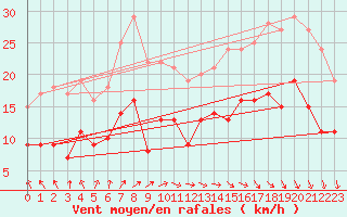 Courbe de la force du vent pour Ploudalmezeau (29)