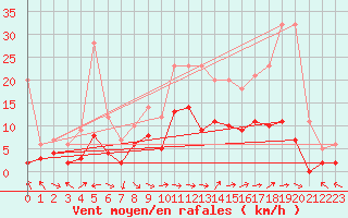 Courbe de la force du vent pour Charleville-Mzires (08)