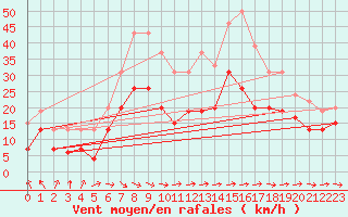 Courbe de la force du vent pour Muret (31)