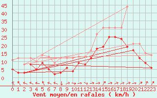 Courbe de la force du vent pour Marignane (13)