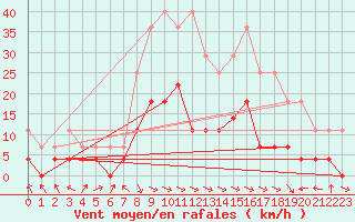 Courbe de la force du vent pour Deva