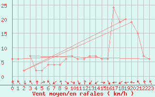 Courbe de la force du vent pour Calamocha