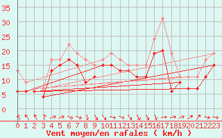 Courbe de la force du vent pour Biscarrosse (40)