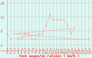 Courbe de la force du vent pour Lugo / Rozas