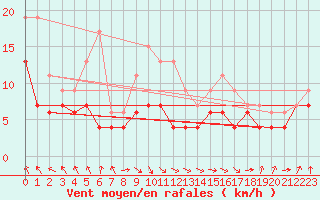 Courbe de la force du vent pour Rouen (76)