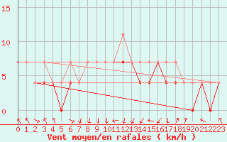 Courbe de la force du vent pour Zakopane