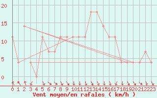 Courbe de la force du vent pour St Sebastian / Mariazell