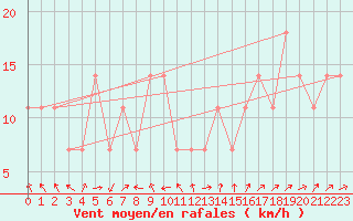 Courbe de la force du vent pour Berlin-Dahlem