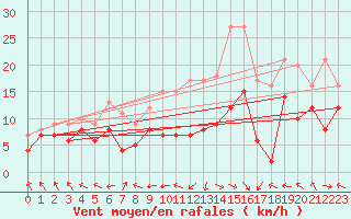 Courbe de la force du vent pour Rodez (12)