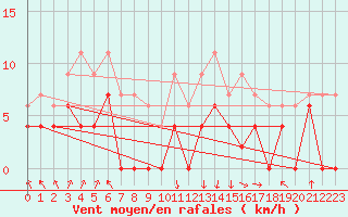 Courbe de la force du vent pour Chambry / Aix-Les-Bains (73)