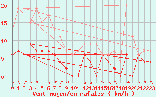 Courbe de la force du vent pour Paray-le-Monial - St-Yan (71)