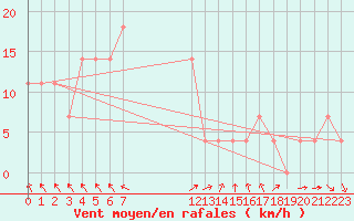 Courbe de la force du vent pour Sombor