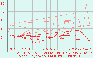 Courbe de la force du vent pour Morn de la Frontera