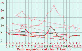 Courbe de la force du vent pour Les Pennes-Mirabeau (13)