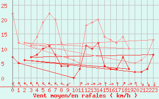 Courbe de la force du vent pour Saittarova