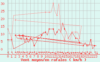 Courbe de la force du vent pour Zurich-Kloten