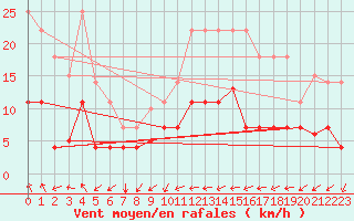 Courbe de la force du vent pour Calanda