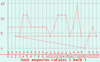 Courbe de la force du vent pour Landeck