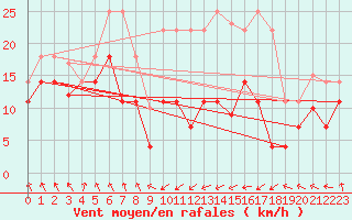 Courbe de la force du vent pour Cabo Busto