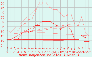 Courbe de la force du vent pour Hald V