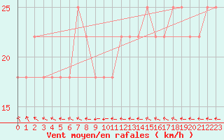 Courbe de la force du vent pour Uto