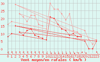 Courbe de la force du vent pour Biscarrosse (40)