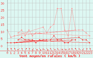 Courbe de la force du vent pour Montagnier, Bagnes