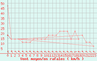 Courbe de la force du vent pour Temelin