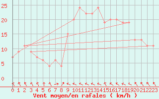 Courbe de la force du vent pour Manston (UK)