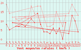 Courbe de la force du vent pour Lons-le-Saunier (39)