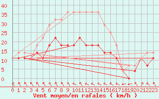 Courbe de la force du vent pour Szeged