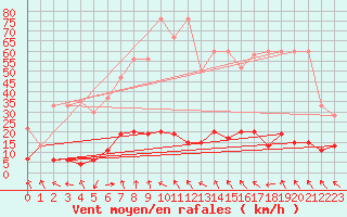 Courbe de la force du vent pour Flhli