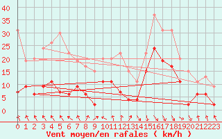 Courbe de la force du vent pour Toulouse-Francazal (31)