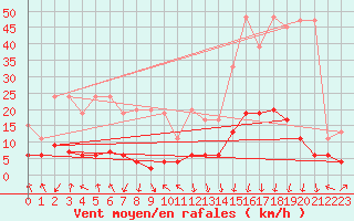 Courbe de la force du vent pour Vals