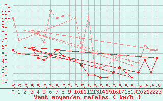 Courbe de la force du vent pour Zugspitze