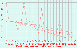 Courbe de la force du vent pour Fossmark