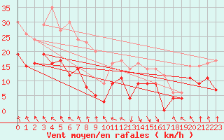 Courbe de la force du vent pour Avignon (84)