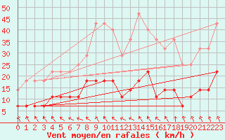 Courbe de la force du vent pour Viitasaari