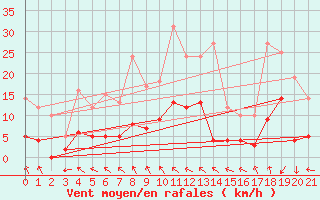 Courbe de la force du vent pour La Grand-Combe (30)