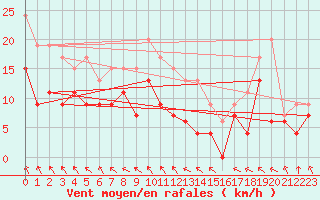 Courbe de la force du vent pour La Rochelle - Aerodrome (17)