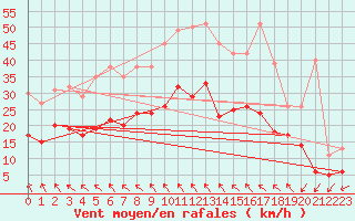 Courbe de la force du vent pour Nmes - Garons (30)