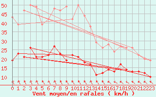 Courbe de la force du vent pour Ploudalmezeau (29)