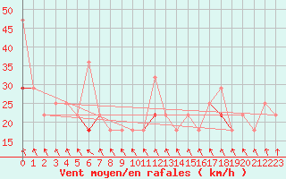 Courbe de la force du vent pour Kvitfjell