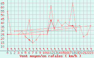 Courbe de la force du vent pour Kvitfjell