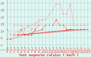 Courbe de la force du vent pour Barth