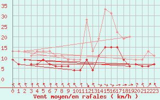 Courbe de la force du vent pour Tarbes (65)