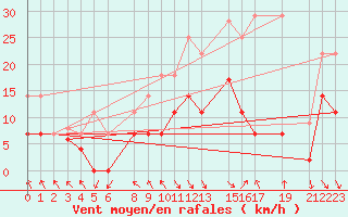 Courbe de la force du vent pour Puerto de Leitariegos