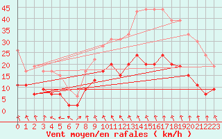 Courbe de la force du vent pour Lannion (22)